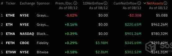 CoinShares:投资者倾向ETH产品而非BTC!灰度ETHE结束2周净流出